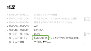 経歴
• 2003-09～2005-03 大学院ネットワーク管理
• 2004-03～2010-06 WIDE Project irc.fujisawa.wide.ad.jp運用
• 2004-09〜2005-10 国際大学GLOCOM (研究アシスタント)
• 2005-08〜2008-09 AIP
• 2008-10〜2009-12 KBB, I&D
• 2010-01〜2013-06 Xtone
• 2013-07〜2016-01 CyberAgent (パシャオク⇒Ameba⇒DC運用)
• 2016-02〜現職 WHERE ⬅今ここ
学
生
社
会
人
1999-04
↓
2006-03
2006-03
↓
 