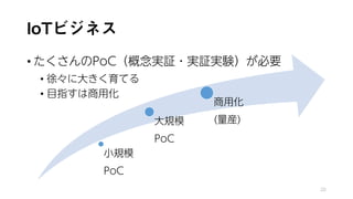 小規模
PoC
大規模
PoC
商用化
(量産)
IoTビジネス
• たくさんのPoC（概念実証・実証実験）が必要
• 徐々に大きく育てる
• 目指すは商用化
20
 