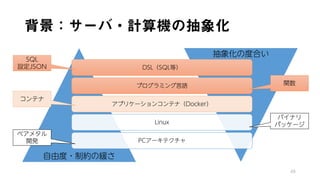 背景：サーバ・計算機の抽象化
DSL（SQL等）
プログラミング言語
アプリケーションコンテナ（Docker）
Linux
PCアーキテクチャ
48
抽象化の度合い
自由度・制約の緩さ
ベアメタル
開発
コンテナ
SQL
設定JSON
関数
バイナリ
パッケージ
 