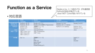 Function as a Service
• 対応言語
79
AWS
Lambda
Azure
Functions
Google
Cloud Functions
IBM
Cloud Functions
JavaScript
(Node.js)
Node.js v6.10
Node.js v8.10
Node.js 6.11.2
Node.js 8.4以降のLTS[preview]
Node.js 6.14.0
Node.js 8.11.1 [beta]
Node.js v6.9.1
Python Python 3.6
Python 2.7
[実験的リリース]
Python 2.7
Python 3.7.0 [beta] Python 3.6.1
Python 2.7.12
Java Java 8 Java [preview] Java
.NET / C# .NET Core 1.0.1
.NET Core 2.0
.NET Core 2.1
.NET Framework
.NET Core
その他 Go 1.x [実験的リリース]
F#
PHP 5.6
Batch(.bat)
Bash(.sh)
PowerShell(.ps1)
Swift 3.1
PHP
Docker
Node.js 6.x（一つ前のLTS）が共通言語
Pythonの対応が伸びている
Java/.NET Coreが追いかけている
 