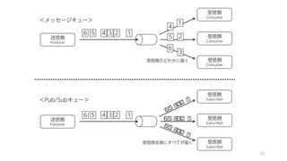 92
6 5 4 3 2 1
送信側
Producer
＜メッセージキュー＞
受信側のどれかに届く
受信側
Consumer
受信側
Consumer
受信側
Consumer
1
2
3
4
5
6
6 5 4 3 2 1
送信側
Publisher
＜Pub/Subキュー＞
受信側全員にすべてが届く
受信側
Subscriber
受信側
Subscriber
受信側
Subscriber
6 5 4 3 2 1
 