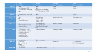 96
AWS
Lambda
Azure
Functions
Google
Cloud Functions
IBM
Cloud Functions
直接実行 単体 単体 単体 単体
HTTP API Gateway併用
CloudFront(Lambda@
Edge)
単体
Functions Proxies併用
API Management併用
単体 単体
定期実行 CloudWatch Events併
用
単体 － 単体
メッセージ
キュー
SQS
SNS
Kinesis Streams
Storageキュー
Service Bus
Event Hubs
Event Grid
Cloud Pub/Sub Message Hub
データストア S3
DynamoDB Streams
Cognito Sync
Storage BLOB
Storageテーブル
CosmosDB Change
Feed
Cloud Storage Cloudant
管理 CloudWatch Logs
CloudWatch Events
CloudFormation
AWS Config
CodeCommit
Kinesis Firehose
(webhook連携) (webhook連携) (webhook連携)
Chat bot Amazon Lex Bot framework － －
端末/IoT AWS IoT
スマートスピーカー
(Alexa)
IoT Button
－ Firebase モバイル連携
(Push Notification)
その他連携 メール(SES) Office365(Graph) － －
 