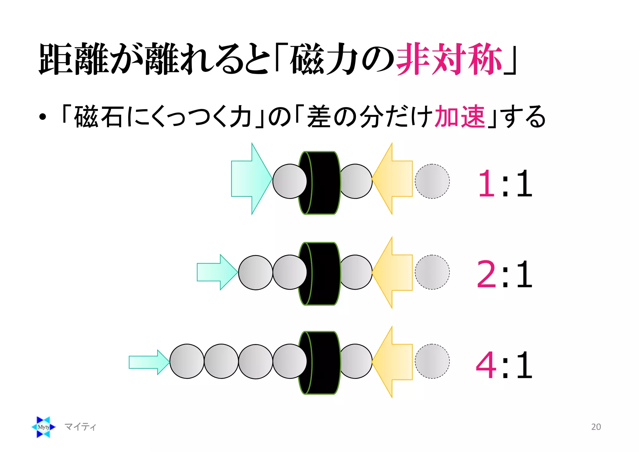 距離が離れると「磁力の非対称」
• 「磁石にくっつく力」の「差の分だけ加速」する
マイティ 20
1:1
2:1
4:1
 