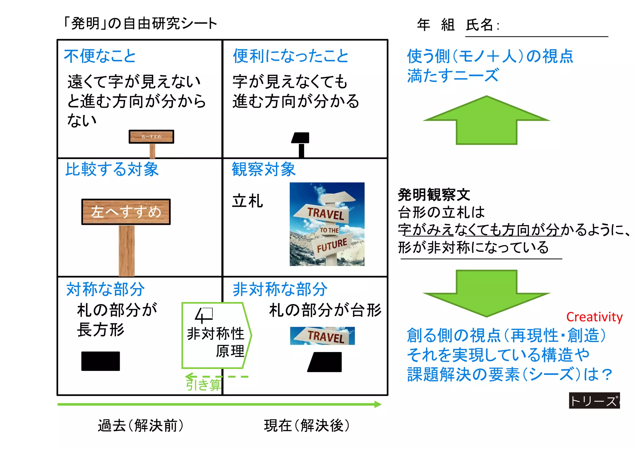 過去（解決前） 現在（解決後）
不便なこと 便利になったこと 使う側（モノ＋人）の視点
満たすニーズ
引き算
創る側の視点（再現性・創造）
それを実現している構造や
課題解決の要素（シーズ）は？
Creativity
非対称な部分対称な部分
「発明」の自由研究シート 年 組 氏名：
発明観察文
台形の立札は
字がみえなくても方向が分かるように、
形が非対称になっている
観察対象比較する対象
非対称性
原理
遠くて字が見えない
と進む方向が分から
ない
左へすすめ
右へすすめ
札の部分が
長方形
字が見えなくても
進む方向が分かる
立札
札の部分が台形
 