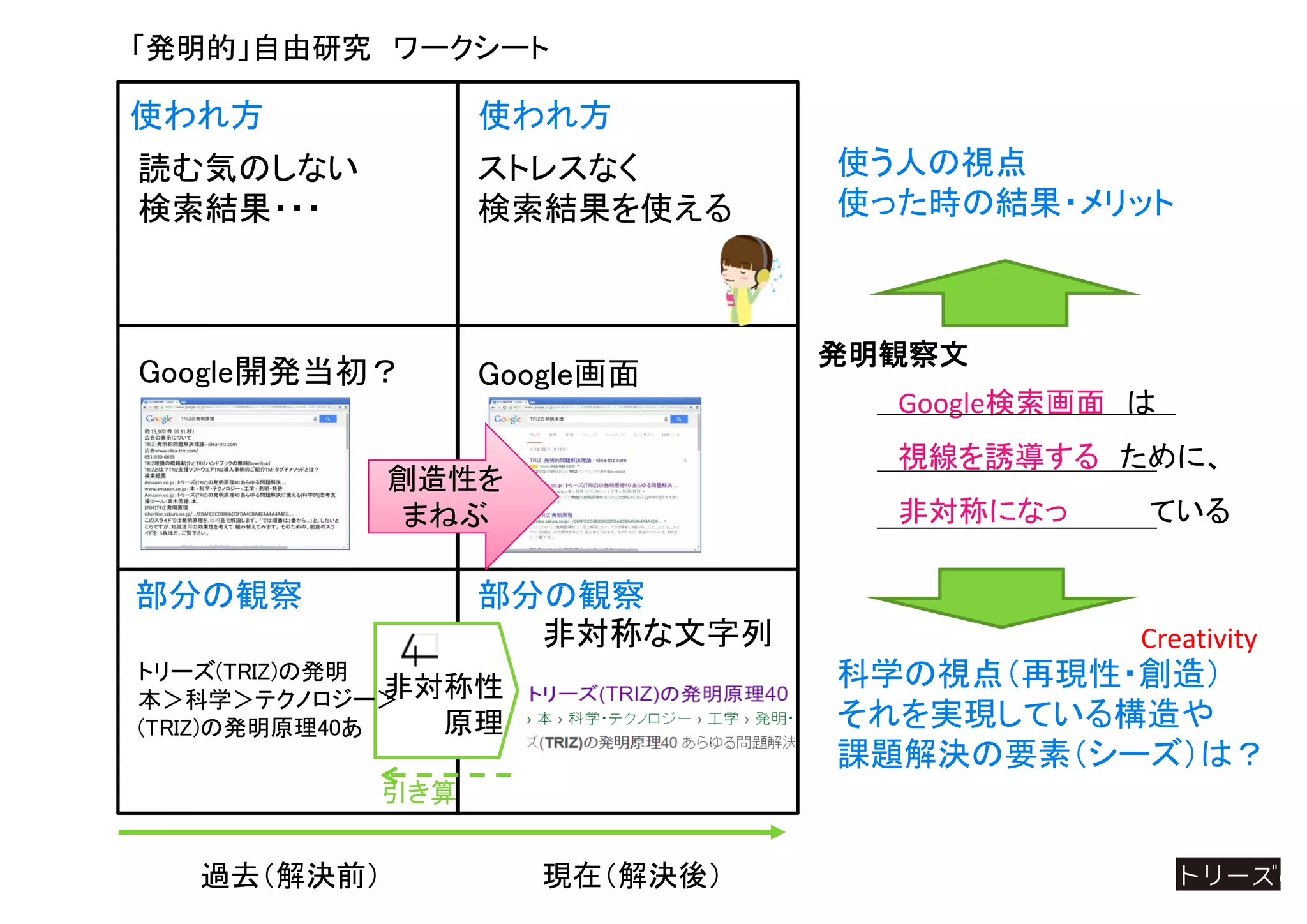 過去（解決前） 現在（解決後）
「発明的」自由研究 ワークシート
部分の観察部分の観察
ストレスなく
検索結果を使える
Google開発当初？
使われ方 使われ方
Google画面
読む気のしない
検索結果・・・
使う人の視点
使った時の結果・メリット
科学の視点（再現性・創造）
それを実現している構造や
課題解決の要素（シーズ）は？
Creativity
非対称性
原理
引き算
トリーズ(TRIZ)の発明
本＞科学＞テクノロジー＞
(TRIZ)の発明原理40あ
非対称な文字列
発明観察文
Google検索画面 は
視線を誘導する ために、
非対称になっ ている
創造性を
まねぶ
 