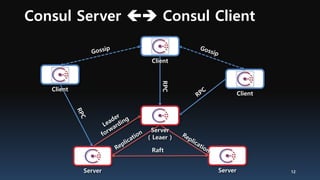 Consul Server ➔ Consul Client
12
Server
( Leaer )
Server Server
Client
Client
Client
RPC
Raft
 
