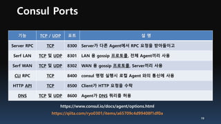 Consul Ports
기능 TCP / UDP 포트 설 명
Server RPC TCP 8300 Server가 다른 Agent에서 RPC 요청을 받아들이고
Serf LAN TCP 및 UDP 8301 LAN 용 gossip 프로토콜, 전체 Agent끼리 사용
Serf WAN TCP 및 UDP 8302 WAN 용 gossip 프로토콜, Server끼리 사용
CLI RPC TCP 8400 consul 명령 실행시 로컬 Agent 와의 통신에 사용
HTTP API TCP 8500 Client가 HTTP 요청을 수락
DNS TCP 및 UDP 8600 Agent가 DNS 쿼리를 허용
19
https://www.consul.io/docs/agent/options.html
https://qiita.com/ryo0301/items/a65709c4d99408f1df0a
 