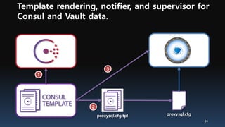 Template rendering, notifier, and supervisor for
Consul and Vault data.
24
proxysql.cfgproxysql.cfg.tpl
2
1
3
 