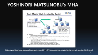 YOSHINORI MATSUNOBU’s MHA
3
http://yoshinorimatsunobu.blogspot.com/2011/07/announcing-mysql-mha-mysql-master-high.html
 