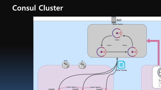 Consul Cluster
33
 
