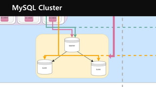 MySQL Cluster
36
 