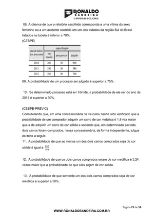 Página 25 de 53
WWW.RONALDOBANDEIRA.COM.BR
08. A chance de que o relatório escolhido corresponda a uma vítima do sexo
feminino ou a um acidente ocorrido em um dos estados da região Sul do Brasil
listados na tabela é inferior a 70%.
(CESPE)
09. A probabilidade de um processo ser julgado é superior a 75%.
10. Se determinado processo está em trâmite, a probabilidade de ele ser do ano de
2012 é superior a 30%.
(CESPE-PREVIC)
Considerando que, em uma concessionária de veículos, tenha sido verificado que a
probabilidade de um comprador adquirir um carro de cor metálica é 1,8 vez maior
que a de adquirir um carro de cor sólida e sabendo que, em determinado período,
dois carros foram comprados, nessa concessionária, de forma independente, julgue
os itens a seguir.
11. A probabilidade de que ao menos um dos dois carros comprados seja de cor
sólida é igual a
460
784
12. A probabilidade de que os dois carros comprados sejam de cor metálica é 3,24
vezes maior que a probabilidade de que eles sejam de cor sólida.
13. A probabilidade de que somente um dos dois carros comprados seja de cor
metálica é superior a 50%.
 