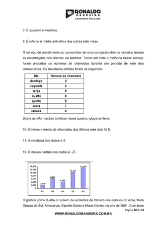 Página 30 de 53
WWW.RONALDOBANDEIRA.COM.BR
8. É superior à mediana.
9. É inferior à média aritmética das outras sete notas.
O serviço de atendimento ao consumidor de uma concessionária de veículos recebe
as reclamações dos clientes via telefone. Tendo em vista a melhoria nesse serviço,
foram anotados os números de chamadas durante um período de sete dias
consecutivos. Os resultados obtidos foram os seguintes:
Sobre as informações contidas nesse quadro, julgue os itens:
10. O número médio de chamadas dos últimos sete dias foi 6.
11. A variância dos dados é 4.
12. O desvio padrão dos dados é 2 .
O gráfico acima ilustra o número de acidentes de trânsito nos estados do Acre, Mato
Grosso do Sul, Amazonas, Espírito Santo e Minas Gerais, no ano de 2001. Com base
 