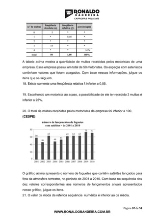 Página 32 de 53
WWW.RONALDOBANDEIRA.COM.BR
A tabela acima mostra a quantidade de multas recebidas pelos motoristas de uma
empresa. Essa empresa possui um total de 50 motoristas. Os espaços com asteriscos
continham valores que foram apagados. Com base nessas informações, julgue os
itens que se seguem.
18. Existe somente uma freqüência relativa fi inferior a 0,05.
19. Escolhendo um motorista ao acaso, a possibilidade de ele ter recebido 3 multas é
inferior a 25%.
20. O total de multas recebidas pelos motoristas da empresa foi inferior a 100.
(CESPE)
O gráfico acima apresenta o número de foguetes que contêm satélites lançados para
fora da atmosfera terrestre, no período de 2001 a 2010. Com base na sequência dos
dez valores correspondentes aos números de lançamentos anuais apresentados
nesse gráfico, julgue os itens.
21. O valor da moda da referida sequência numérica é inferior ao da média.
 