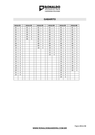 Página 53 de 53
WWW.RONALDOBANDEIRA.COM.BR
GABARITO
AULA 01 AULA 02 AULA 03 AULA 04 AULA 05 AULA 06
01 E 01 E 01 C 01 E 01 C 01 C
02 E 02 E 02 E 02 C 02 E 02 C
03 C 03 E 03 E 03 C 03 C 03 C
04 C 04 C 04 E 04 C 04 C 04 C
05 E 05 E 05 C 05 E 05 C 05 C
06 E 06 E 06 E 06 C 06 E 06 E
07 E 07 C 07 C 07 E 07 C
08 C 08 C 08 E 08 C 08 E
09 C 09 E 09 E 09 E 09 E
10 E 10 E 10 C 10 C 10 E
11 E 11 C 11 C 11 C
12 C 12 C 12 E 12 C
13 E 13 E 13 C 13 C
14 C 14 C 14 E
15 C 15 E 15 C
16 C 16 E 16 C
17 E 17 C 17 E
18 E 18 C 18 C
19 E 19 E 19 C
20 C 20 E 20 E
21 E 22 C
22 E 23 C
24 C
 