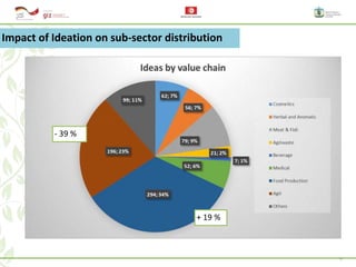 13
+ 19 %
Impact of Ideation on sub-sector distribution
- 39 %
 