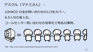 25	
アスクル（マナミさん）：
LOHACO の全お問い合わせの1/3をカバー。
6.5⼈分の省⼈化。
コールセンター問い合わせの効率化で有名な事例。
引⽤：https://www.askul.co.jp/kaisya/news/archive.html?year=2015
=
 