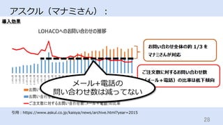 28	
アスクル（マナミさん）：
引⽤：https://www.askul.co.jp/kaisya/news/archive.html?year=2015
メール+電話の
問い合わせ数は減ってない
 