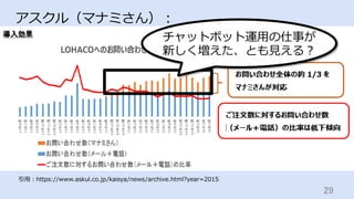 29	
アスクル（マナミさん）：
引⽤：https://www.askul.co.jp/kaisya/news/archive.html?year=2015
チャットボット運⽤の仕事が
新しく増えた、とも⾒える？
 