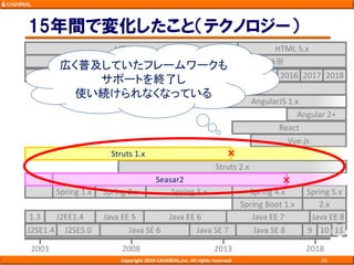 15年間で変化したこと（テクノロジー）
Copyright 2018 CASAREAL,Inc. All rights reserved. 10
2018201320082003
J2SE1.4 J2SE5.0 Java SE 6 Java SE 7 Java SE 8 9 10 11
J2EE1.41.3 Java EE 5 Java EE 6 Java EE 7 Java EE 8
Struts 2.x
Spring Boot 1.x 2.x
HTML 5.xHTML 4.x
ECMAScript 3 ECMAScript 5.x 2015 2016 2017 2018
CSS2 CSS3※
Angular 2+
AngularJS 1.x
React
Vue.js
jQuery
Spring 1.x Spring 2.x Spring 3.x Spring 4.x Spring 5.x
Struts 1.x
Seasar2
広く普及していたフレームワークも
サポートを終了し
使い続けられなくなっている
 