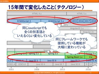 15年間で変化したこと（テクノロジー）
Copyright 2018 CASAREAL,Inc. All rights reserved. 11
2018201320082003
Struts 1.x
Struts 2.x
Seasar2
HTML 5.xHTML 4.x
CSS2 CSS3※
Angular 2+
AngularJS 1.x
React
Vue.js
jQuery
ECMAScript 3 ECMAScript 5.x 2015 2016 2017 2018
J2EE1.41.3 Java EE 5 Java EE 6 Java EE 7 Java EE 8
Spring Boot 1.x 2.x
Spring 1.x Spring 2.x Spring 3.x Spring 4.x Spring 5.x
J2SE1.4 J2SE5.0 Java SE 6 Java SE 7 Java SE 8 9 10 11
同じJavaScriptでも
全くの別言語と
いえるくらい変化している
同じフレームワークでも
提供している機能が
大幅に変わっている
 