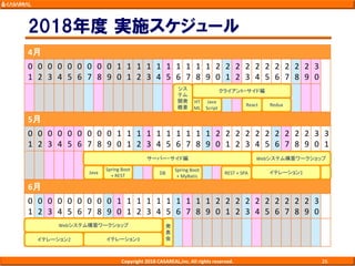 2018年度 実施スケジュール
Copyright 2018 CASAREAL,Inc. All rights reserved. 26
4月
0
1
0
2
0
3
0
4
0
5
0
6
0
7
0
8
0
9
1
0
1
1
1
2
1
3
1
4
1
5
1
6
1
7
1
8
1
9
2
0
2
1
2
2
2
3
2
4
2
5
2
6
2
7
2
8
2
9
3
0
5月
0
1
0
2
0
3
0
4
0
5
0
6
0
7
0
8
0
9
1
0
1
1
1
2
1
3
1
4
1
5
1
6
1
7
1
8
1
9
2
0
2
1
2
2
2
3
2
4
2
5
2
6
2
7
2
8
2
9
3
0
3
1
6月
0
1
0
2
0
3
0
4
0
5
0
6
0
7
0
8
0
9
1
0
1
1
1
2
1
3
1
4
1
5
1
6
1
7
1
8
1
9
2
0
2
1
2
2
2
3
2
4
2
5
2
6
2
7
2
8
2
9
3
0
シス
テム
開発
概要
クライアント・サイド編
サーバー・サイド編
イテレーション1
Webシステム構築ワークショップ
イテレーション2 イテレーション3
Webシステム構築ワークショップ 発
表
会
HT
ML
Java
Script
React
DBJava
Spring Boot
+ REST
Spring Boot
+ MyBatis
REST + SPA
Redux
 