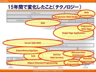 15年間で変化したこと（テクノロジー）
Copyright 2018 CASAREAL,Inc. All rights reserved. 8
2018201320082003
J2SE1.4 J2SE5.0 Java SE 6 Java SE 7 Java SE 8 9 10 11
J2EE1.41.3 Java EE 5 Java EE 6 Java EE 7 Java EE 8
Struts 1.x
Struts 2.x
Seasar2
Spring Boot 1.x 2.x
HTML 5.xHTML 4.x
ECMAScript 3 ECMAScript 5.x 2015 2016 2017 2018
CSS2 CSS3※
Angular 2+
AngularJS 1.x
React
Vue.js
jQuery
Spring 1.x Spring 2.x Spring 3.x Spring 4.x Spring 5.x
EoD
Dependency Injection
Server Side MVC
Single Page Application
Ajax
Responsive Web Design
Progressive
Web Apps
Web
Components
Object Oriented Programming
RESTful
Web Services
Microservices
Architecture
Functional
Programming
Reactive
Programming
 
