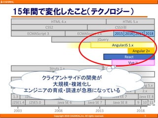 15年間で変化したこと（テクノロジー）
Copyright 2018 CASAREAL,Inc. All rights reserved. 9
2018201320082003
J2SE1.4 J2SE5.0 Java SE 6 Java SE 7 Java SE 8 9 10 11
J2EE1.41.3 Java EE 5 Java EE 6 Java EE 7 Java EE 8
Struts 1.x
Struts 2.x
Seasar2
Spring Boot 1.x 2.x
HTML 5.xHTML 4.x
ECMAScript 3 ECMAScript 5.x
CSS2 CSS3※
jQuery
Spring 1.x Spring 2.x Spring 3.x Spring 4.x Spring 5.x
2015 2016 2017 2018
Angular 2+
AngularJS 1.x
React
Vue.js
クライアントサイドの開発が
大規模・複雑化し
エンジニアの育成・調達が急務になっている
 