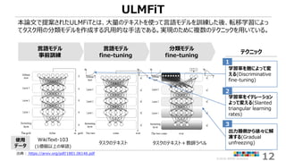 ©2018 ARISE analytics 12
ULMFiT
本論文で提案されたULMFiTとは、大量のテキストを使って言語モデルを訓練した後、転移学習によっ
てタスク用の分類モデルを作成する汎用的な手法である。実現のために複数のテクニックを用いている。
出典： https://arxiv.org/pdf/1801.06146.pdf
言語モデル
事前訓練
言語モデル
fine-tuning
分類モデル
fine-tuning
WikiText-103
(1億個以上の単語)
タスクのテキスト タスクのテキスト＋教師ラベル
使用
データ
テクニック
学習率を層によって変
える(Discriminative
fine-tuning)
学習率をイテレーション
よって変える(Slanted
triangular learning
rates)
出力層側から徐々に解
凍する(Gradual
unfreezing)
1
2
3
 
