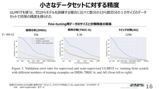 ©2018 ARISE analytics 16
小さなデータセットに対する精度
ULMFiTを使うと、ゼロからモデルを訓練する場合に比べて数分の1から数百分の１のサイズのデータ
セットで同等の精度を得られた
言語モデルのfine-tuning時に使用するデータによって、2つのシナリオを試している。supervised：ラベル付きデータ
のみ、 semi-supervised：全データ
fine-tuning用データのサイズと分類精度の関係
感情分析(IMDb) 質問分類(TREC-6) トピック分類(AG)
データサイズ 25k 5.5k 120k
 