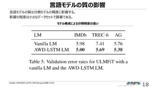 ©2018 ARISE analytics 18
言語モデルの質の影響
言語モデルの質は分類モデルの精度に影響する。
影響の程度は小さなデータセットで顕著である。
Vanilla LMはAWD-LSTM LMからdropoutを除いたもの
モデル構成による分類精度の違い
 