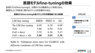 ©2018 ARISE analytics 19
言語モデルfine-tuningの効果
言語モデルのfine-tuningは、分類モデルの精度向上に有用である。
精度向上に学習率に関するテクニックが効果的である。
Fullは全層をfine-tuningすること
言語モデルfine-tuningの各テクニックが分類精度に与える影響 テクニック
学習率を層によって変
える(discr)
学習率をイテレーション
よって変える(stlr)
1
2
 
