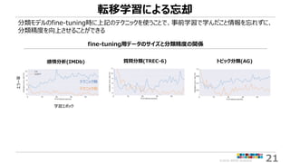 ©2018 ARISE analytics 21
転移学習による忘却
分類モデルのfine-tuning時に上記のテクニックを使うことで、事前学習で学んだこと情報を忘れずに、
分類精度を向上させることができる
fine-tuning用データのサイズと分類精度の関係
感情分析(IMDb) 質問分類(TREC-6) トピック分類(AG)
テクニック有
テクニック無
学習エポック
エラー率
 