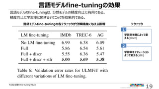 ©2018 ARISE analytics 19
言語モデルfine-tuningの効果
言語モデルのfine-tuningは、分類モデルの精度向上に有用である。
精度向上に学習率に関するテクニックが効果的である。
Fullは全層をfine-t...