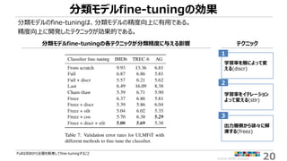 ©2018 ARISE analytics 20
分類モデルfine-tuningの効果
分類モデルのfine-tuningは、分類モデルの精度向上に有用である。
精度向上に開発したテクニックが効果的である。
Fullは初めから全層を解凍してfine-tuningすること
分類モデルfine-tuningの各テクニックが分類精度に与える影響 テクニック
学習率を層によって変
える(discr)
学習率をイテレーション
よって変える(stlr)
出力層側から徐々に解
凍する(freez)
1
2
3
 
