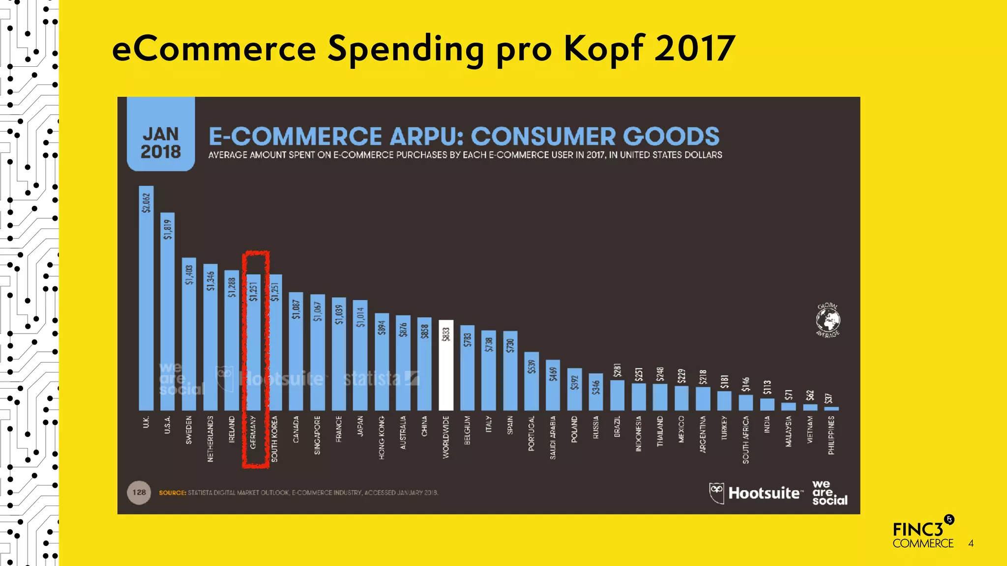 4
eCommerce Spending pro Kopf 2017
 