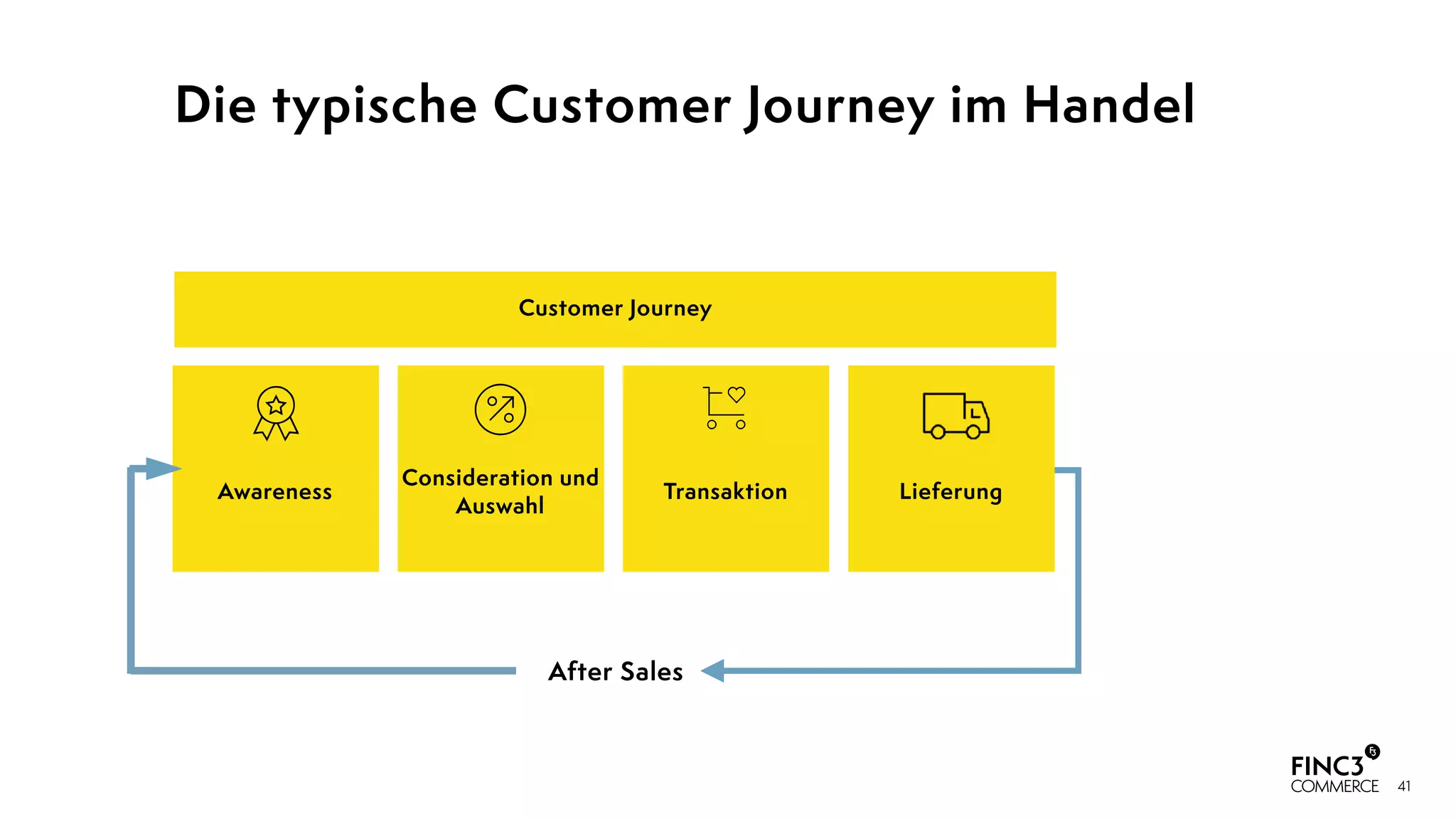 41
Die typische Customer Journey im Handel
Customer Journey
After Sales
Awareness
Consideration und
Auswahl
Transaktion Lieferung
 