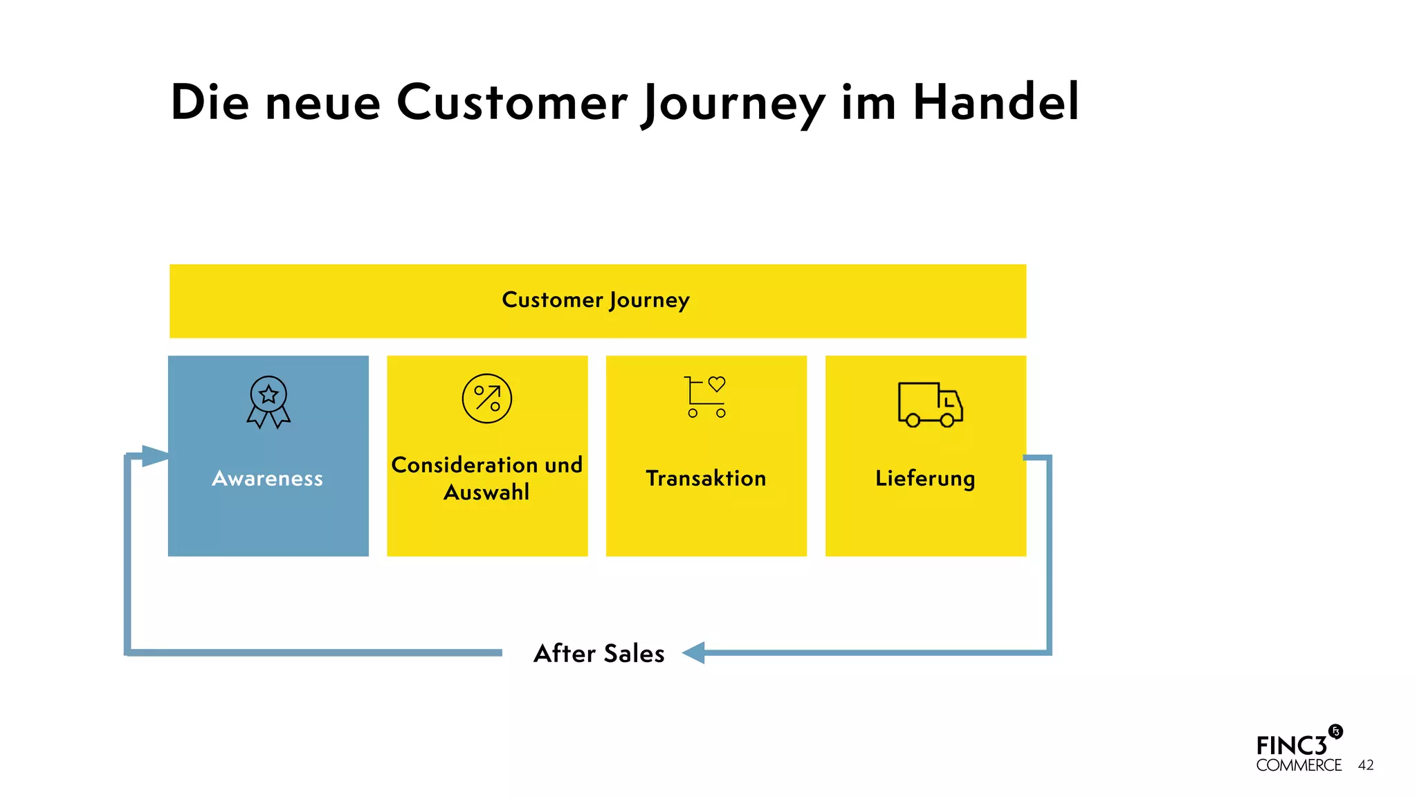 42
Die neue Customer Journey im Handel
Customer Journey
Awareness
Consideration und
Auswahl
Transaktion Lieferung
After Sales
 
