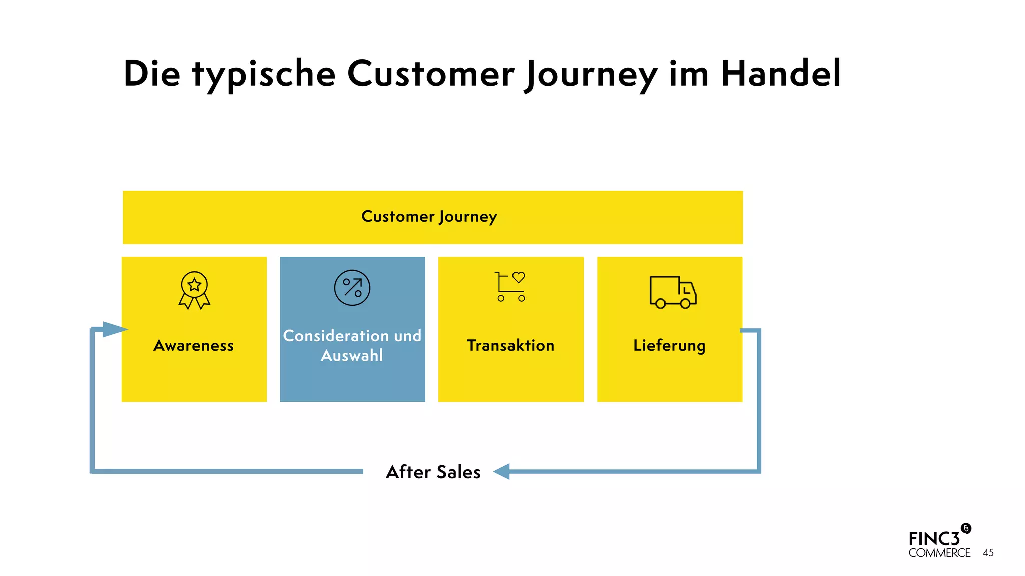 45
Die typische Customer Journey im Handel
Customer Journey
Awareness
Consideration und
Auswahl
Transaktion Lieferung
After Sales
 