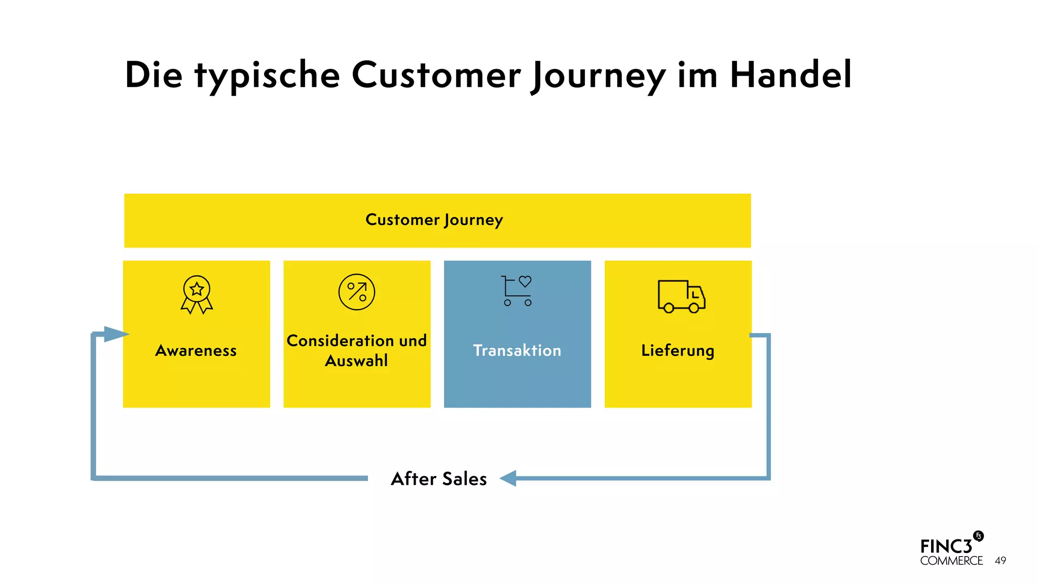 49
Die typische Customer Journey im Handel
Customer Journey
Awareness
Consideration und
Auswahl
Transaktion Lieferung
After Sales
 