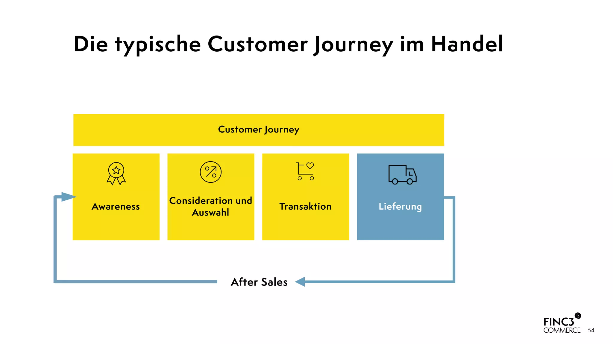 54
Die typische Customer Journey im Handel
Customer Journey
Awareness
Consideration und
Auswahl
Transaktion Lieferung
After Sales
 