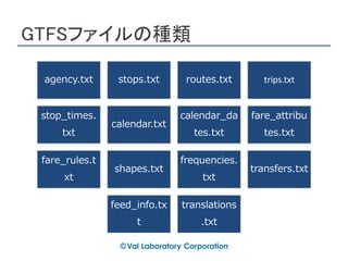GTFSファイルの種類
agency.txt stops.txt routes.txt trips.txt
stop_times.
txt
calendar.txt
calendar_da
tes.txt
fare_attribu
tes.txt
fare_rules.t
xt
shapes.txt
frequencies.
txt
transfers.txt
feed_info.tx
t
translations
.txt
 