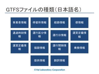 GTFSファイルの種類（日本語名）
事業者情報 停留所情報 経路情報 便情報
通過時刻情
報
運行区分情
報 運行日情報
運賃定義情
報
運賃定義情
報 描画情報
運行間隔情
報 乗換情報
提供情報 翻訳情報
 