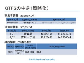 GTFSの中身（簡略化）
agency_id agency_name agency_url
4000020022012 青森市営バス(6.8) http://www.city.aomori.aomori.jp/koutsu/top.html
stop_id stop_name stop_lat stop_lon
1_01 青森駅 40.828461 140.734979
2_02 古川一丁目 40.826467 140.736044
事業者情報 agency.txt
停留所情報 stops.txt
route_id agency_id
route_
short_name
route_long_name
1021
40000200
22012
国道 [1021]国道
経路情報 routes.txt
 