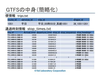 GTFSの中身（簡略化）
route_id service_id trip_id shape_id
1051 平日 平日_05時55分_系統1051 36_10511201
便情報 trips.txt
trip_id Arrival_time departure_time stop_id stop_sequence stop_headsign
平日_05時55分_系統1051 5:55:00 5:55:00726_01 1青森駅（県病前･古川 経由）
平日_05時55分_系統1051 5:56:00 5:56:0053_01 2青森駅（県病前･古川 経由）
平日_05時55分_系統1051 5:57:00 5:57:0052_01 3青森駅（県病前･古川 経由）
平日_05時55分_系統1051 5:57:00 5:57:0051_01 4青森駅（県病前･古川 経由）
平日_05時55分_系統1051 5:58:00 5:58:0050_01 5青森駅（県病前･古川 経由）
平日_05時55分_系統1051 5:59:00 5:59:0049_01 6青森駅（県病前･古川 経由）
平日_05時55分_系統1051 5:59:00 5:59:0048_01 7青森駅（県病前･古川 経由）
平日_05時55分_系統1051 6:00:00 6:00:00855_01 8青森駅（県病前･古川 経由）
平日_05時55分_系統1051 6:00:00 6:00:00833_03 9青森駅（古川 経由）
平日_05時55分_系統1051 6:02:00 6:02:0047_01 10青森駅（古川 経由）
～ ～ ～ ～ ～ ～
平日_05時55分_系統1051 6:16:00 6:16:004_01 22青森駅（古川 経由）
平日_05時55分_系統1051 6:17:00 6:17:003_05 23青森駅
平日_05時55分_系統1051 6:19:00 6:19:0017_01 24青森駅
平日_05時55分_系統1051 6:20:00 6:20:0066_01 25青森駅
平日_05時55分_系統1051 6:32:00 6:32:001_01 26青森駅
通過時刻情報 stop_times.txt
 