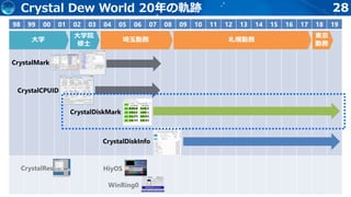 28Crystal Dew World 20年の軌跡
98 99 00 01 02 03 04 05 06 07 08 09 10 11 12 13 14 15 16 17 18 19
大学
大学院
修士
埼玉勤務 札幌勤務
東京
勤務
CrystalMark
CrystalCPUID
CrystalDiskMark
CrystalDiskInfo
HiyOS
WinRing0
CrystalRes
 