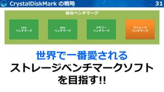 31CrystalDiskMark の戦略
総合ベンチマーク
GPU
ベンチマーク
ストレージ
ベンチマーク
メモリー
ベンチマーク
CPU
ベンチマーク
世界で一番愛される
ストレージベンチマークソフト
を目指す!!
 