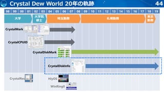 44Crystal Dew World 20年の軌跡
98 99 00 01 02 03 04 05 06 07 08 09 10 11 12 13 14 15 16 17 18 19
大学
大学院
修士
埼玉勤務 札幌勤務
東京
勤務
CrystalMark
CrystalCPUID
CrystalDiskMark
CrystalDiskInfo
HiyOS
WinRing0
CrystalRes
 