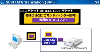 52SCSI/ATA Translation (SAT)
シリアルATA /パラレルATA
USB-ATA
変換チップ
USB パケット or IEEE 1394 パケット
特殊な SCSI コマンド (ベンダー固有)
普通の ATA コマンド
 