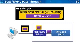 60SCSI/NVMe Pass Through
USB-NVMe
変換チップ
USB パケット
特殊な SCSI コマンド (ベンダー固有)
NVMe コマンド
NVMe SSD
(M.2)
 